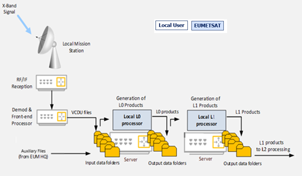 Local Processor Module EUMETSAT - User Portal