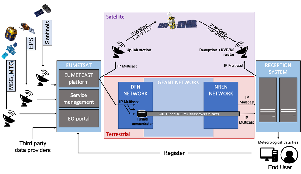 EUMETSAT - User Portal